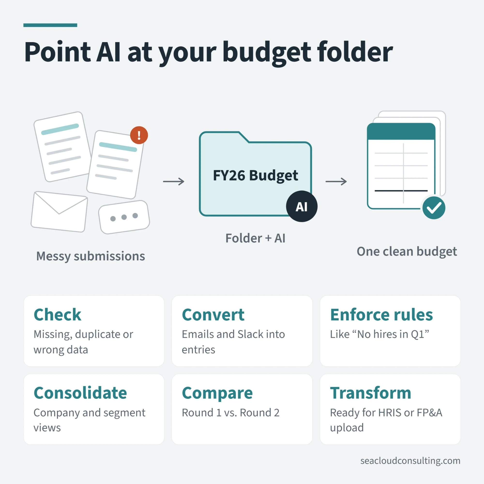 Messy budget submissions go into an FY26 budget folder with AI, and one clean budget comes out. AI can check for bad data, convert emails and Slack into entries, enforce rules, consolidate, compare rounds and transform the result for upload.