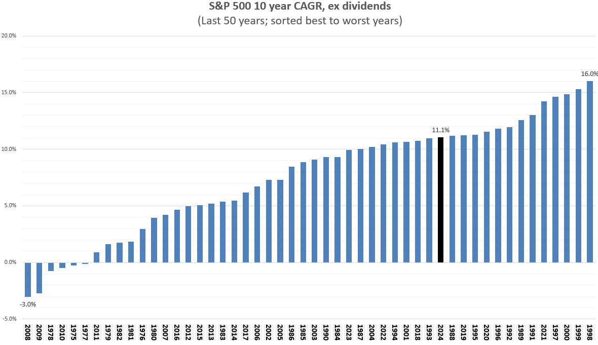 Understanding Long-Term S&P 500 Performance for&nbsp;Investors